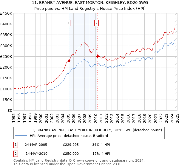 11, BRANBY AVENUE, EAST MORTON, KEIGHLEY, BD20 5WG: Price paid vs HM Land Registry's House Price Index