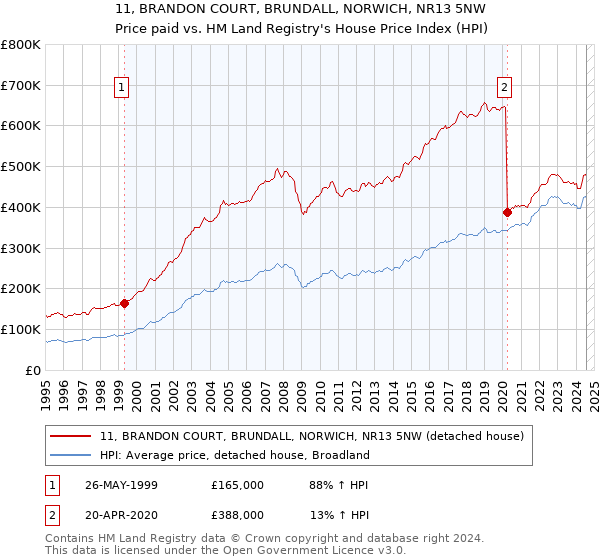 11, BRANDON COURT, BRUNDALL, NORWICH, NR13 5NW: Price paid vs HM Land Registry's House Price Index