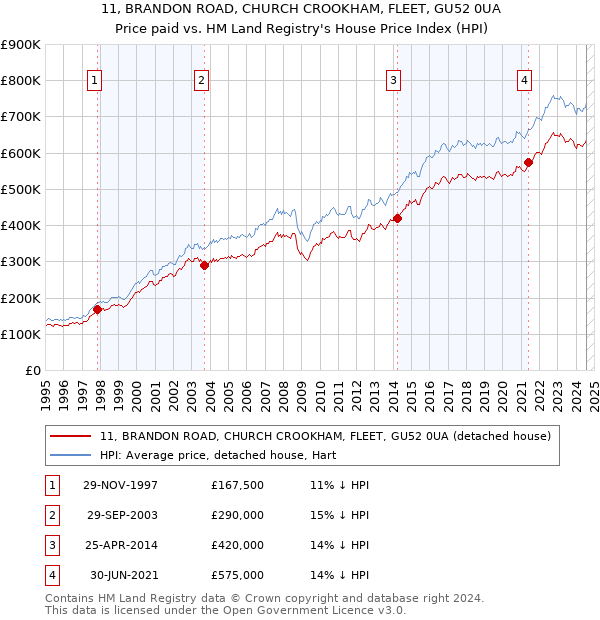 11, BRANDON ROAD, CHURCH CROOKHAM, FLEET, GU52 0UA: Price paid vs HM Land Registry's House Price Index