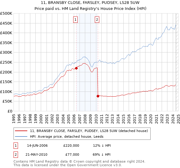 11, BRANSBY CLOSE, FARSLEY, PUDSEY, LS28 5UW: Price paid vs HM Land Registry's House Price Index