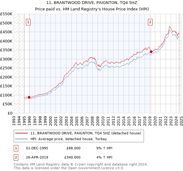 11, BRANTWOOD DRIVE, PAIGNTON, TQ4 5HZ: Price paid vs HM Land Registry's House Price Index