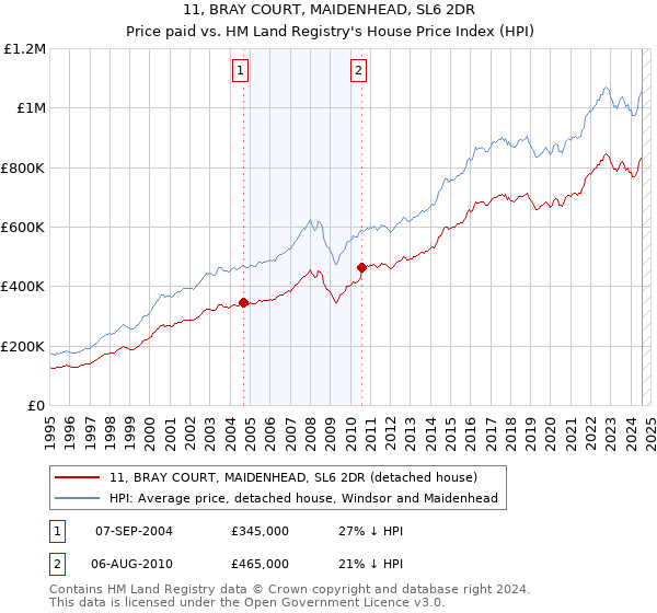 11, BRAY COURT, MAIDENHEAD, SL6 2DR: Price paid vs HM Land Registry's House Price Index