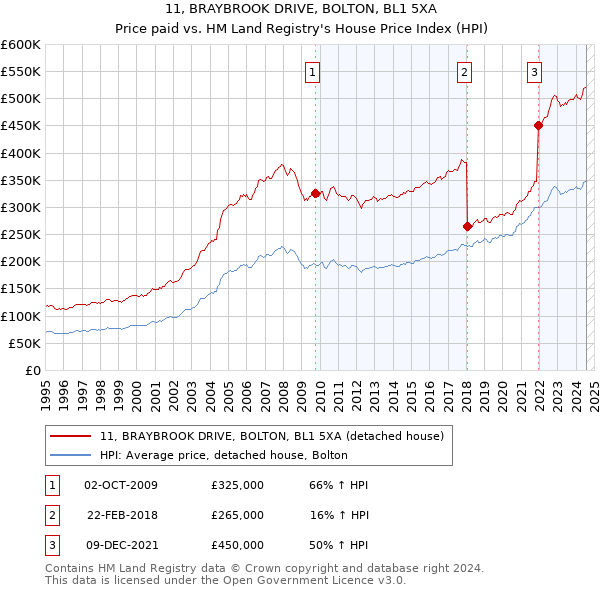 11, BRAYBROOK DRIVE, BOLTON, BL1 5XA: Price paid vs HM Land Registry's House Price Index