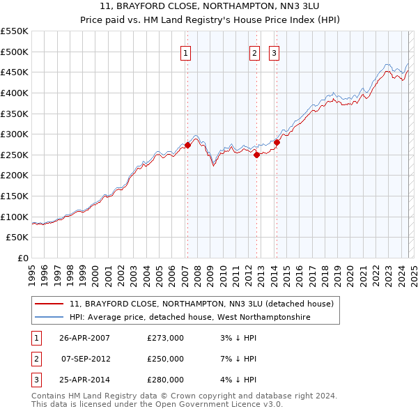 11, BRAYFORD CLOSE, NORTHAMPTON, NN3 3LU: Price paid vs HM Land Registry's House Price Index