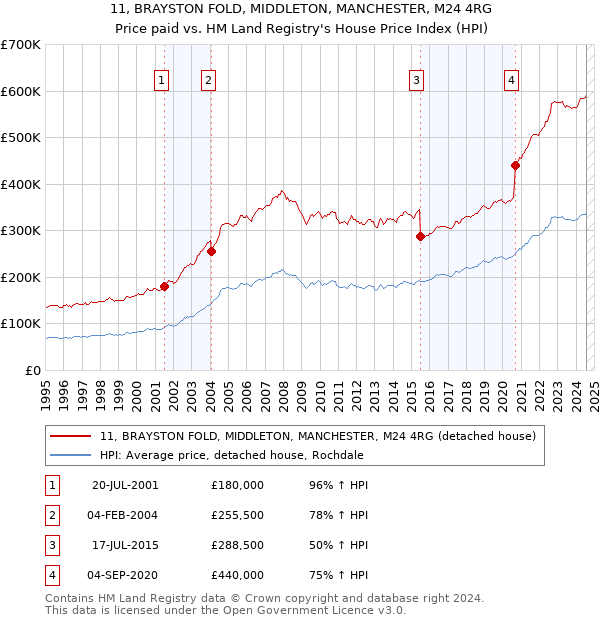 11, BRAYSTON FOLD, MIDDLETON, MANCHESTER, M24 4RG: Price paid vs HM Land Registry's House Price Index