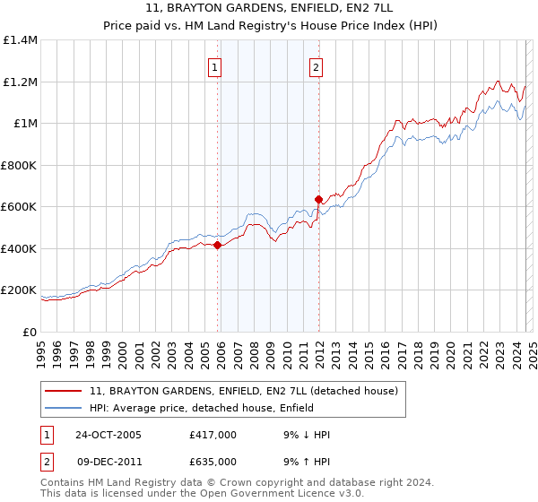 11, BRAYTON GARDENS, ENFIELD, EN2 7LL: Price paid vs HM Land Registry's House Price Index