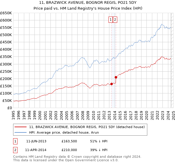 11, BRAZWICK AVENUE, BOGNOR REGIS, PO21 5DY: Price paid vs HM Land Registry's House Price Index