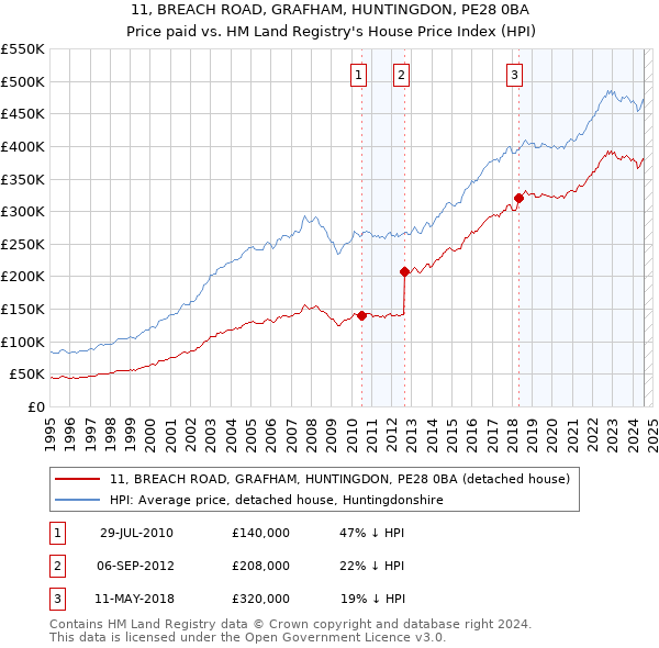 11, BREACH ROAD, GRAFHAM, HUNTINGDON, PE28 0BA: Price paid vs HM Land Registry's House Price Index