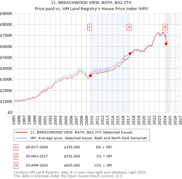 11, BREACHWOOD VIEW, BATH, BA2 2TX: Price paid vs HM Land Registry's House Price Index