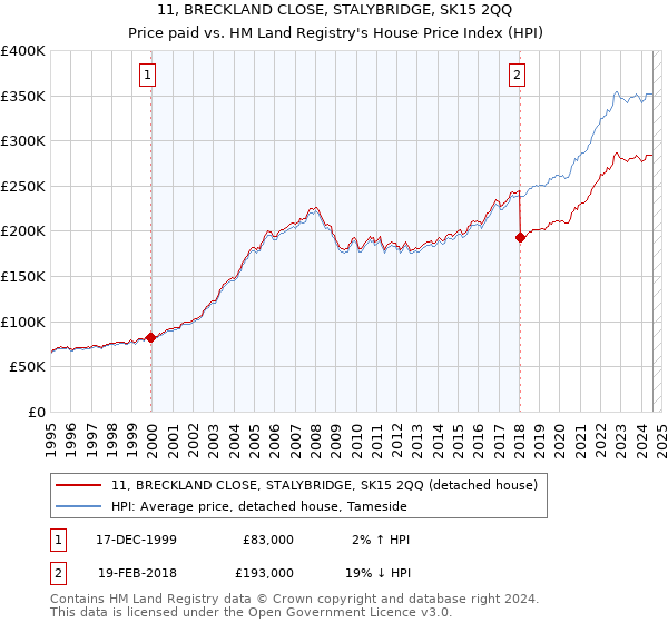 11, BRECKLAND CLOSE, STALYBRIDGE, SK15 2QQ: Price paid vs HM Land Registry's House Price Index