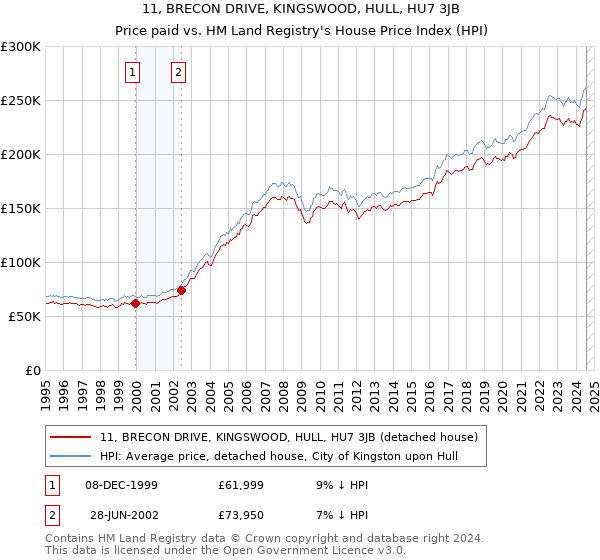 11, BRECON DRIVE, KINGSWOOD, HULL, HU7 3JB: Price paid vs HM Land Registry's House Price Index