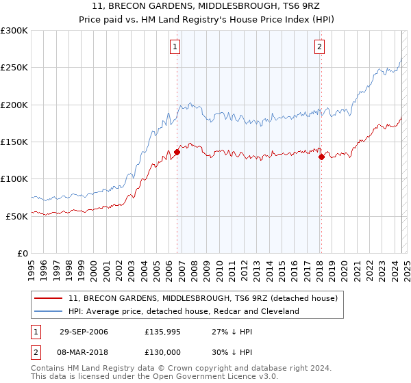 11, BRECON GARDENS, MIDDLESBROUGH, TS6 9RZ: Price paid vs HM Land Registry's House Price Index