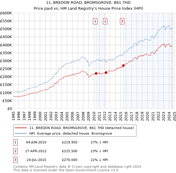 11, BREDON ROAD, BROMSGROVE, B61 7HD: Price paid vs HM Land Registry's House Price Index