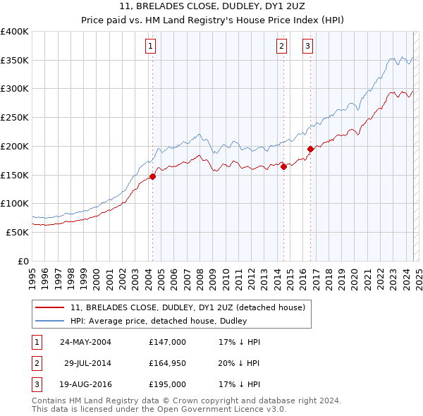 11, BRELADES CLOSE, DUDLEY, DY1 2UZ: Price paid vs HM Land Registry's House Price Index