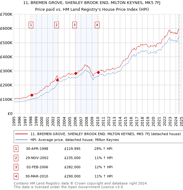 11, BREMEN GROVE, SHENLEY BROOK END, MILTON KEYNES, MK5 7FJ: Price paid vs HM Land Registry's House Price Index