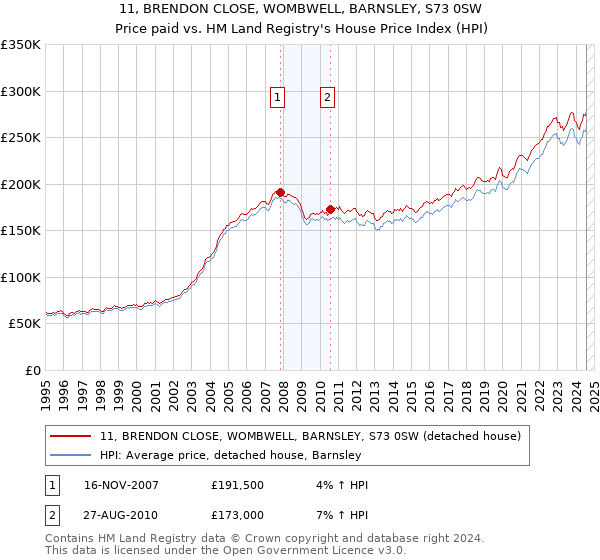 11, BRENDON CLOSE, WOMBWELL, BARNSLEY, S73 0SW: Price paid vs HM Land Registry's House Price Index