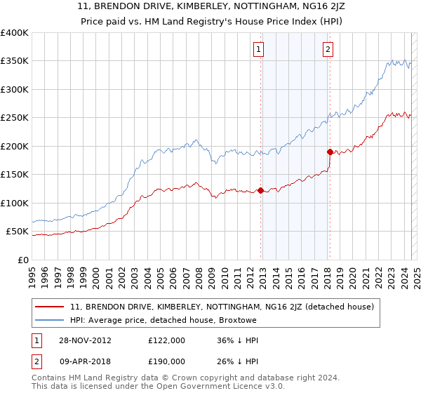 11, BRENDON DRIVE, KIMBERLEY, NOTTINGHAM, NG16 2JZ: Price paid vs HM Land Registry's House Price Index