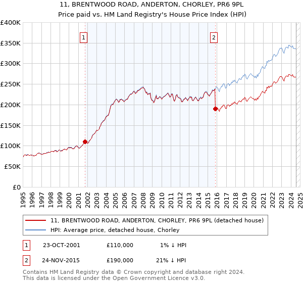 11, BRENTWOOD ROAD, ANDERTON, CHORLEY, PR6 9PL: Price paid vs HM Land Registry's House Price Index