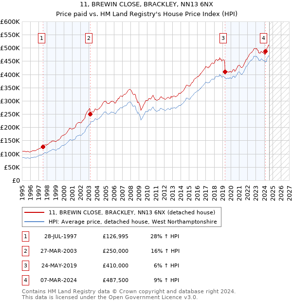 11, BREWIN CLOSE, BRACKLEY, NN13 6NX: Price paid vs HM Land Registry's House Price Index