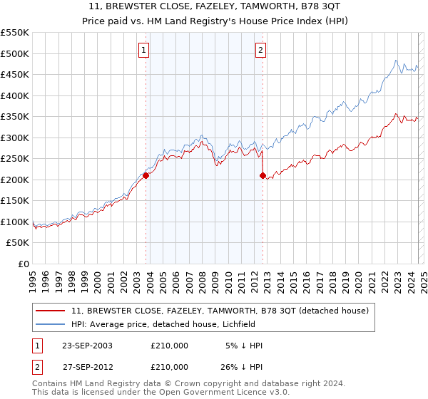 11, BREWSTER CLOSE, FAZELEY, TAMWORTH, B78 3QT: Price paid vs HM Land Registry's House Price Index