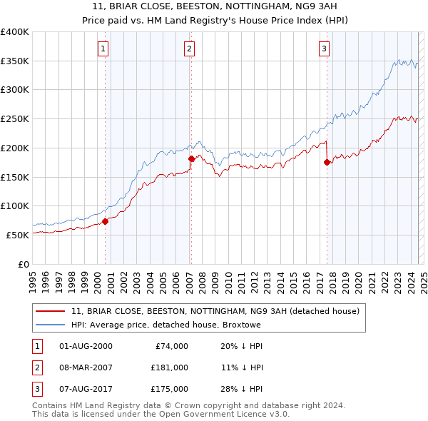 11, BRIAR CLOSE, BEESTON, NOTTINGHAM, NG9 3AH: Price paid vs HM Land Registry's House Price Index