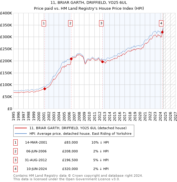 11, BRIAR GARTH, DRIFFIELD, YO25 6UL: Price paid vs HM Land Registry's House Price Index