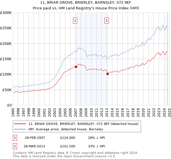 11, BRIAR GROVE, BRIERLEY, BARNSLEY, S72 9EF: Price paid vs HM Land Registry's House Price Index