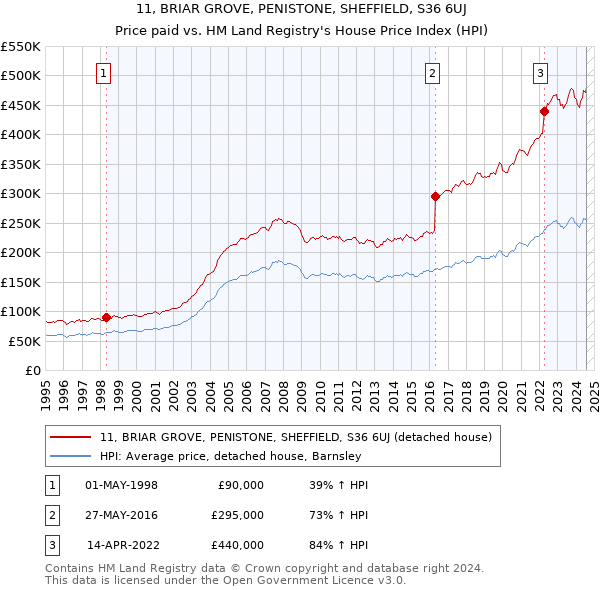 11, BRIAR GROVE, PENISTONE, SHEFFIELD, S36 6UJ: Price paid vs HM Land Registry's House Price Index