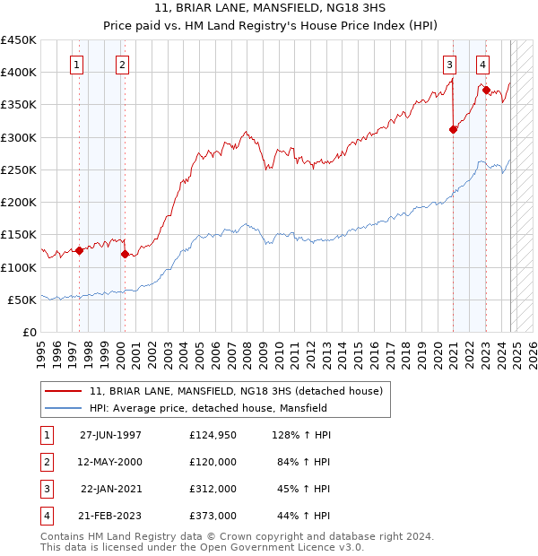 11, BRIAR LANE, MANSFIELD, NG18 3HS: Price paid vs HM Land Registry's House Price Index