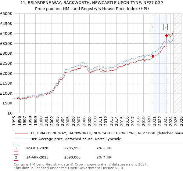 11, BRIARDENE WAY, BACKWORTH, NEWCASTLE UPON TYNE, NE27 0GP: Price paid vs HM Land Registry's House Price Index