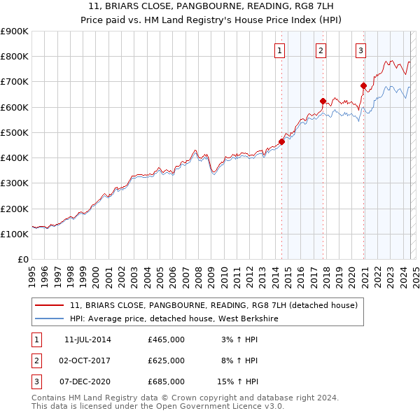 11, BRIARS CLOSE, PANGBOURNE, READING, RG8 7LH: Price paid vs HM Land Registry's House Price Index