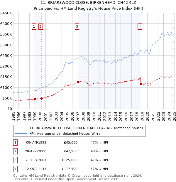 11, BRIARSWOOD CLOSE, BIRKENHEAD, CH42 4LZ: Price paid vs HM Land Registry's House Price Index