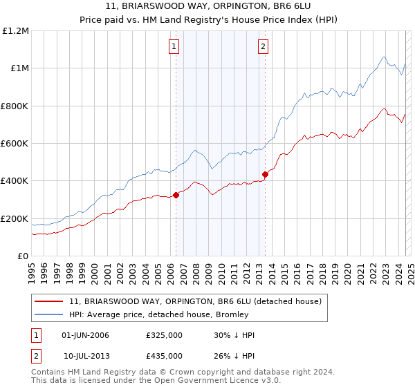 11, BRIARSWOOD WAY, ORPINGTON, BR6 6LU: Price paid vs HM Land Registry's House Price Index