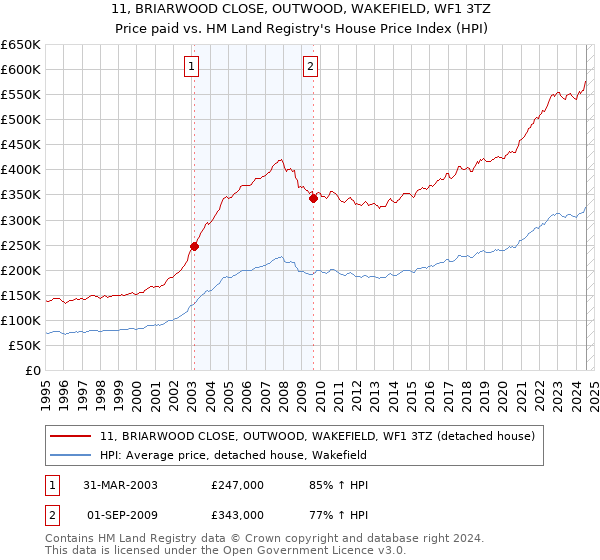 11, BRIARWOOD CLOSE, OUTWOOD, WAKEFIELD, WF1 3TZ: Price paid vs HM Land Registry's House Price Index