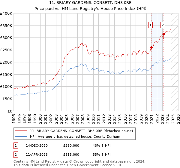 11, BRIARY GARDENS, CONSETT, DH8 0RE: Price paid vs HM Land Registry's House Price Index