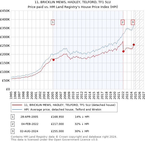 11, BRICKLIN MEWS, HADLEY, TELFORD, TF1 5LU: Price paid vs HM Land Registry's House Price Index