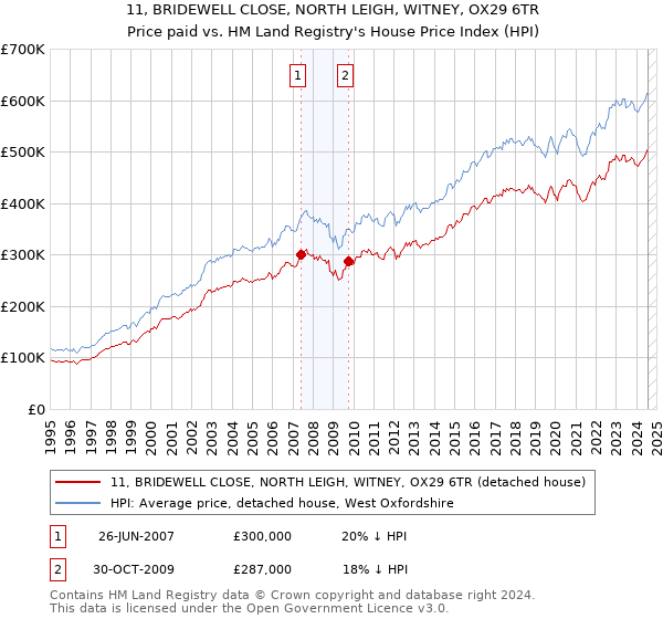 11, BRIDEWELL CLOSE, NORTH LEIGH, WITNEY, OX29 6TR: Price paid vs HM Land Registry's House Price Index