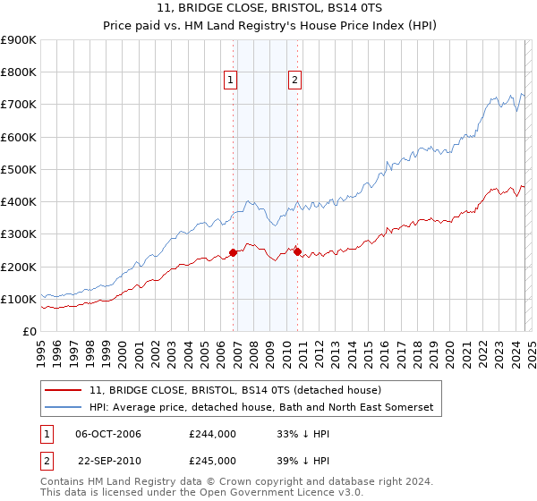 11, BRIDGE CLOSE, BRISTOL, BS14 0TS: Price paid vs HM Land Registry's House Price Index