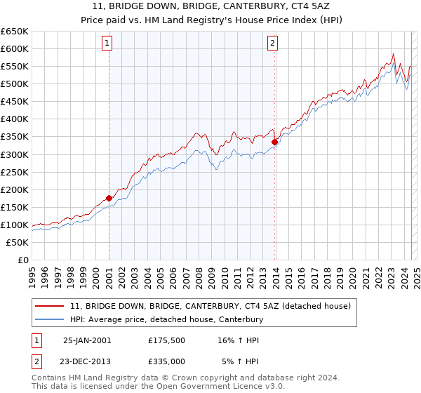 11, BRIDGE DOWN, BRIDGE, CANTERBURY, CT4 5AZ: Price paid vs HM Land Registry's House Price Index