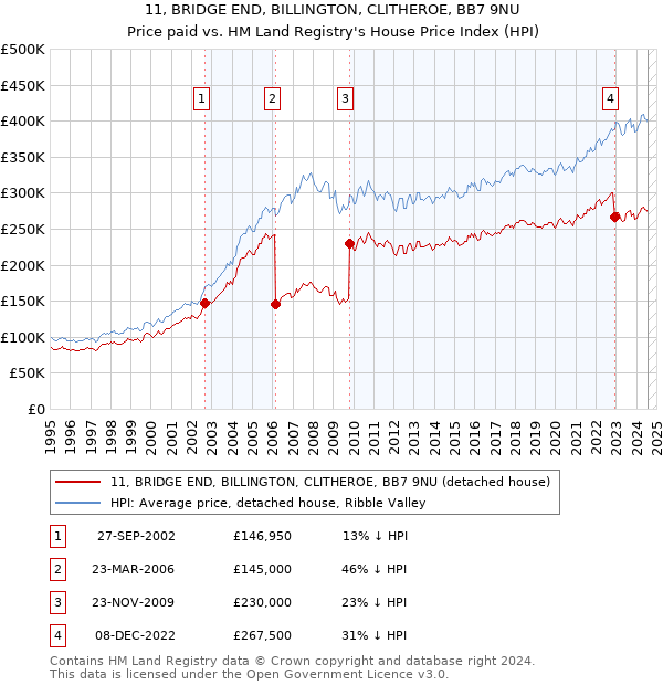 11, BRIDGE END, BILLINGTON, CLITHEROE, BB7 9NU: Price paid vs HM Land Registry's House Price Index