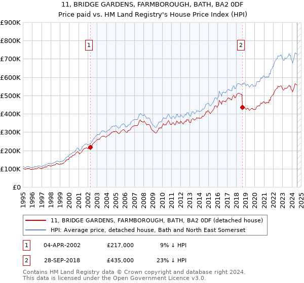 11, BRIDGE GARDENS, FARMBOROUGH, BATH, BA2 0DF: Price paid vs HM Land Registry's House Price Index