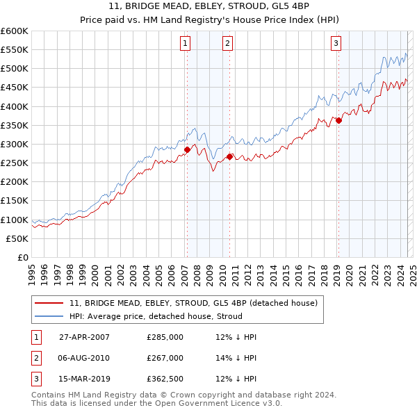 11, BRIDGE MEAD, EBLEY, STROUD, GL5 4BP: Price paid vs HM Land Registry's House Price Index