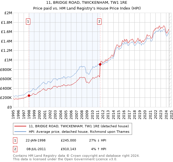 11, BRIDGE ROAD, TWICKENHAM, TW1 1RE: Price paid vs HM Land Registry's House Price Index