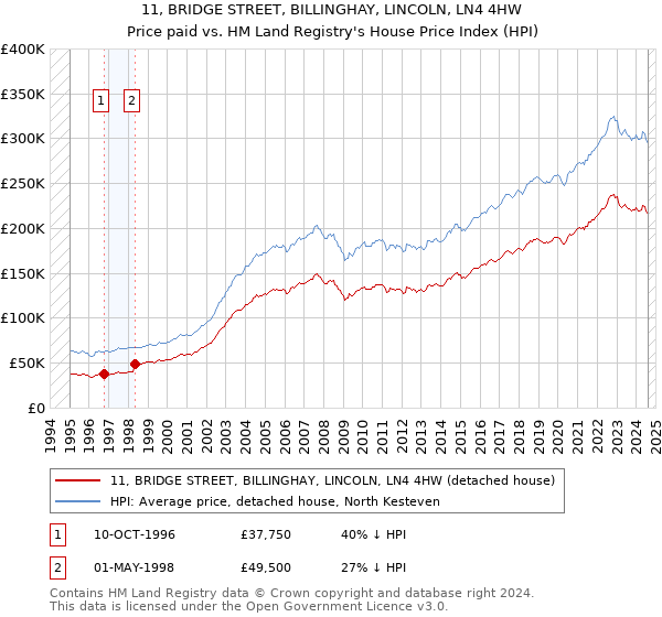 11, BRIDGE STREET, BILLINGHAY, LINCOLN, LN4 4HW: Price paid vs HM Land Registry's House Price Index