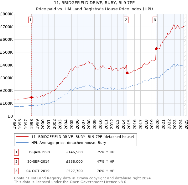 11, BRIDGEFIELD DRIVE, BURY, BL9 7PE: Price paid vs HM Land Registry's House Price Index