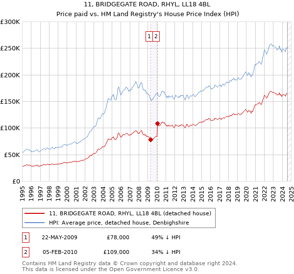 11, BRIDGEGATE ROAD, RHYL, LL18 4BL: Price paid vs HM Land Registry's House Price Index