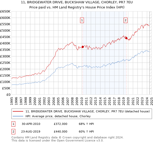 11, BRIDGEWATER DRIVE, BUCKSHAW VILLAGE, CHORLEY, PR7 7EU: Price paid vs HM Land Registry's House Price Index