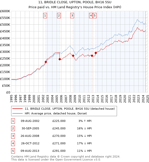 11, BRIDLE CLOSE, UPTON, POOLE, BH16 5SU: Price paid vs HM Land Registry's House Price Index