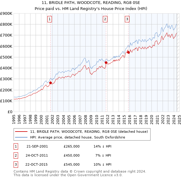 11, BRIDLE PATH, WOODCOTE, READING, RG8 0SE: Price paid vs HM Land Registry's House Price Index