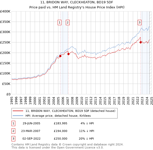 11, BRIDON WAY, CLECKHEATON, BD19 5DF: Price paid vs HM Land Registry's House Price Index